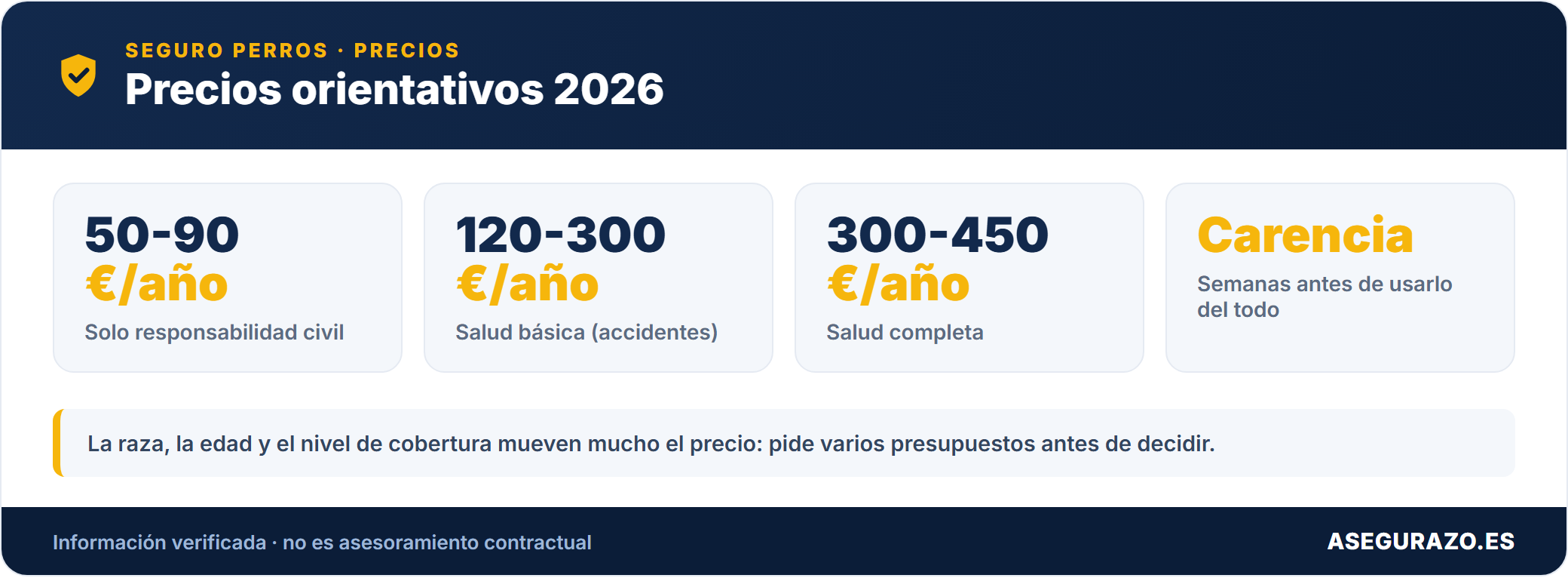 Precios orientativos del seguro para perros 2026
