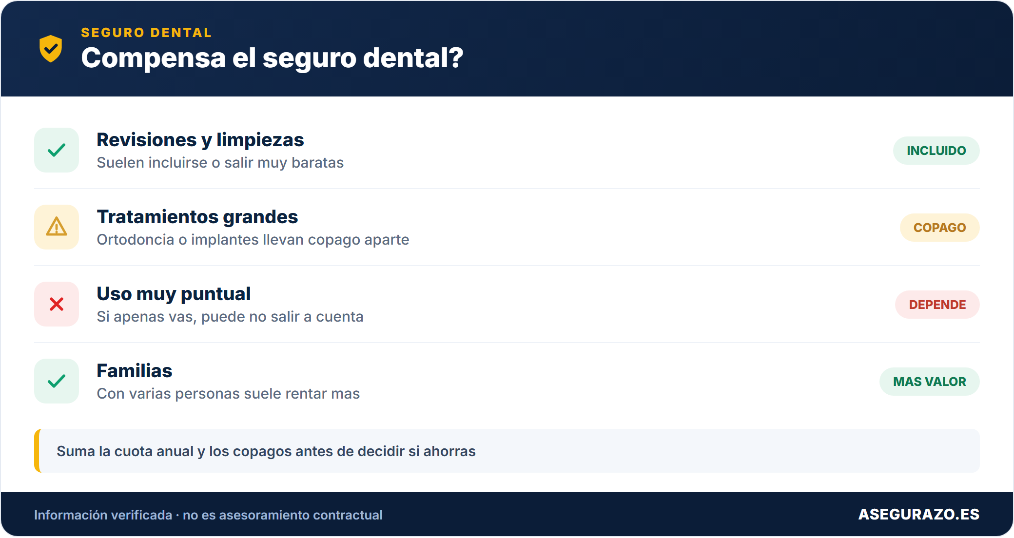Cuando compensa el seguro dental