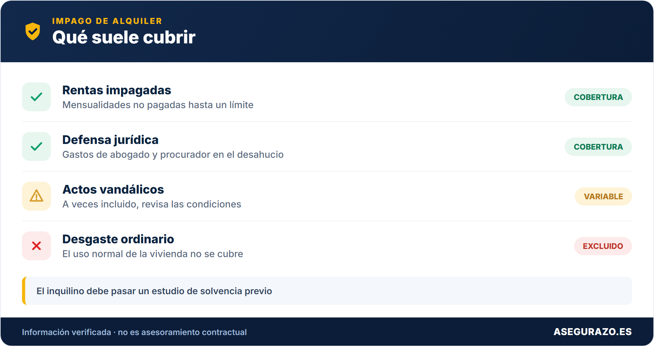 Coberturas habituales de un seguro de impago de alquiler