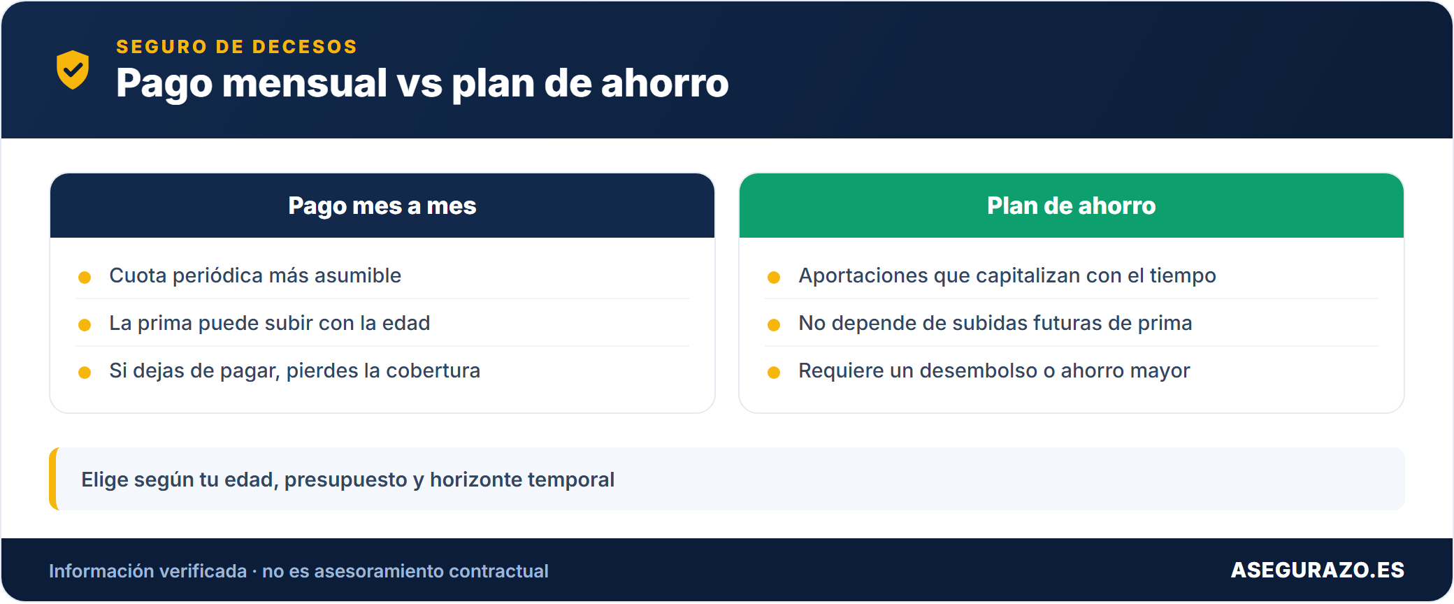 Comparativa entre pago mensual y plan de ahorro en decesos