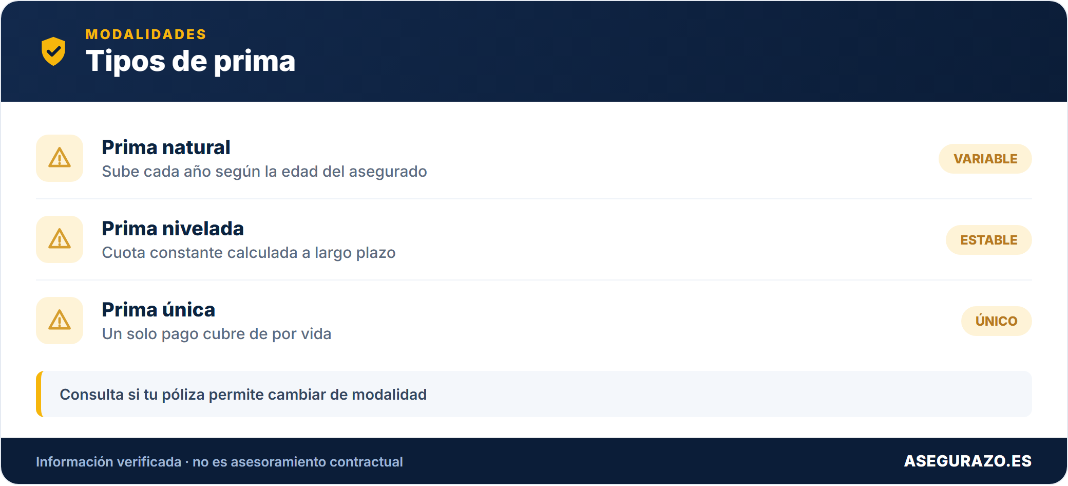 Tipos de prima en los seguros de decesos