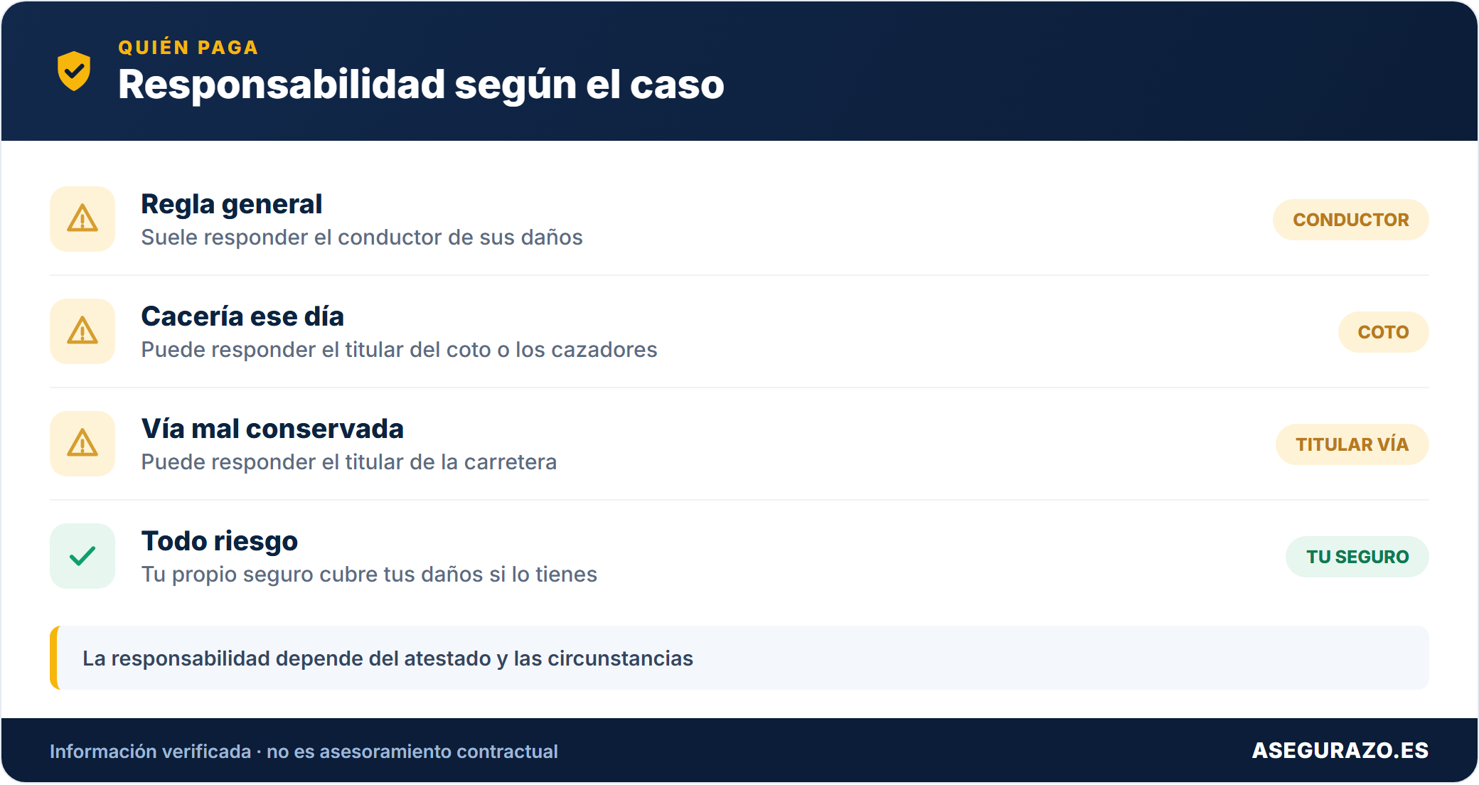 Quién asume los daños según el caso