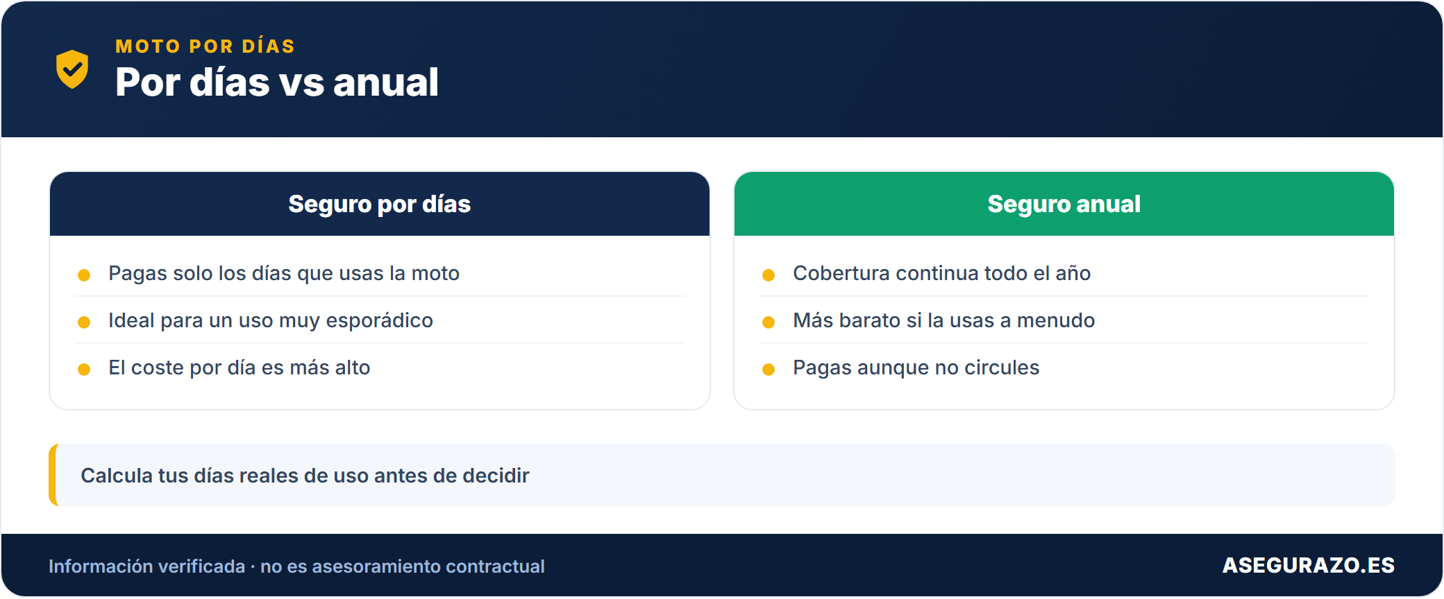 Comparativa entre seguro de moto por días y anual