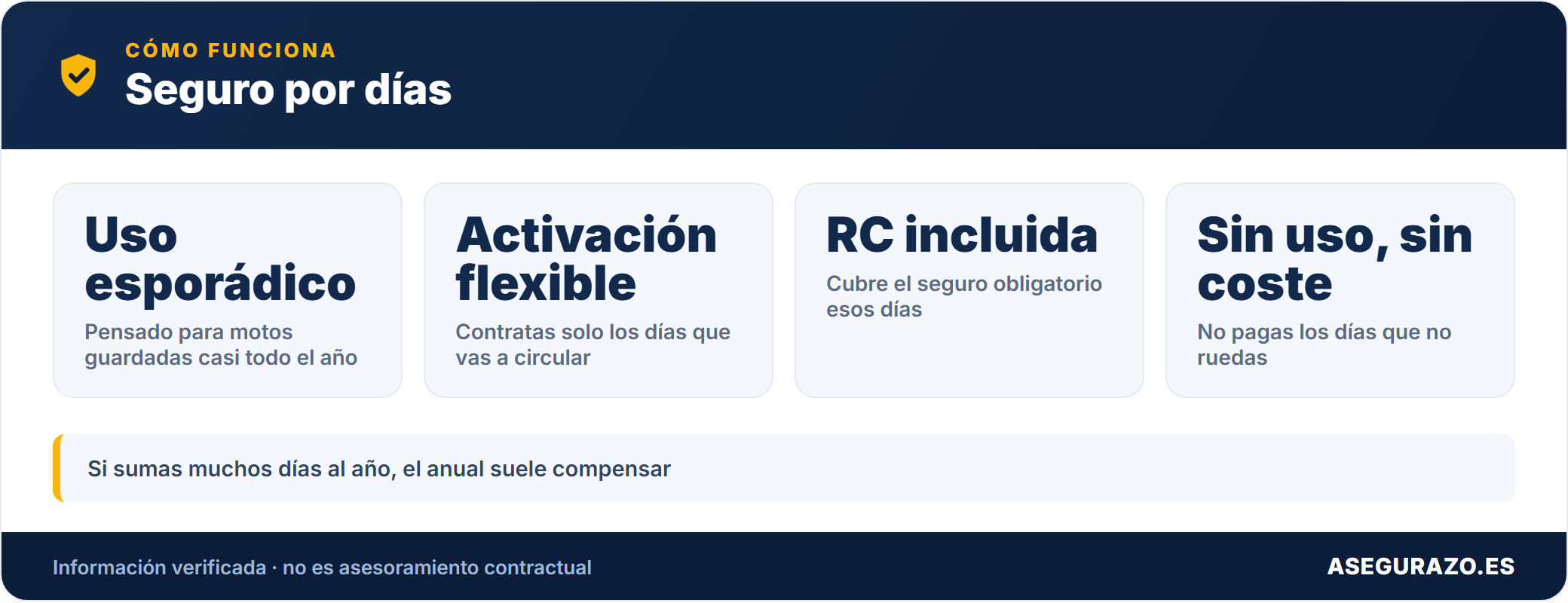Datos clave del seguro de moto por días