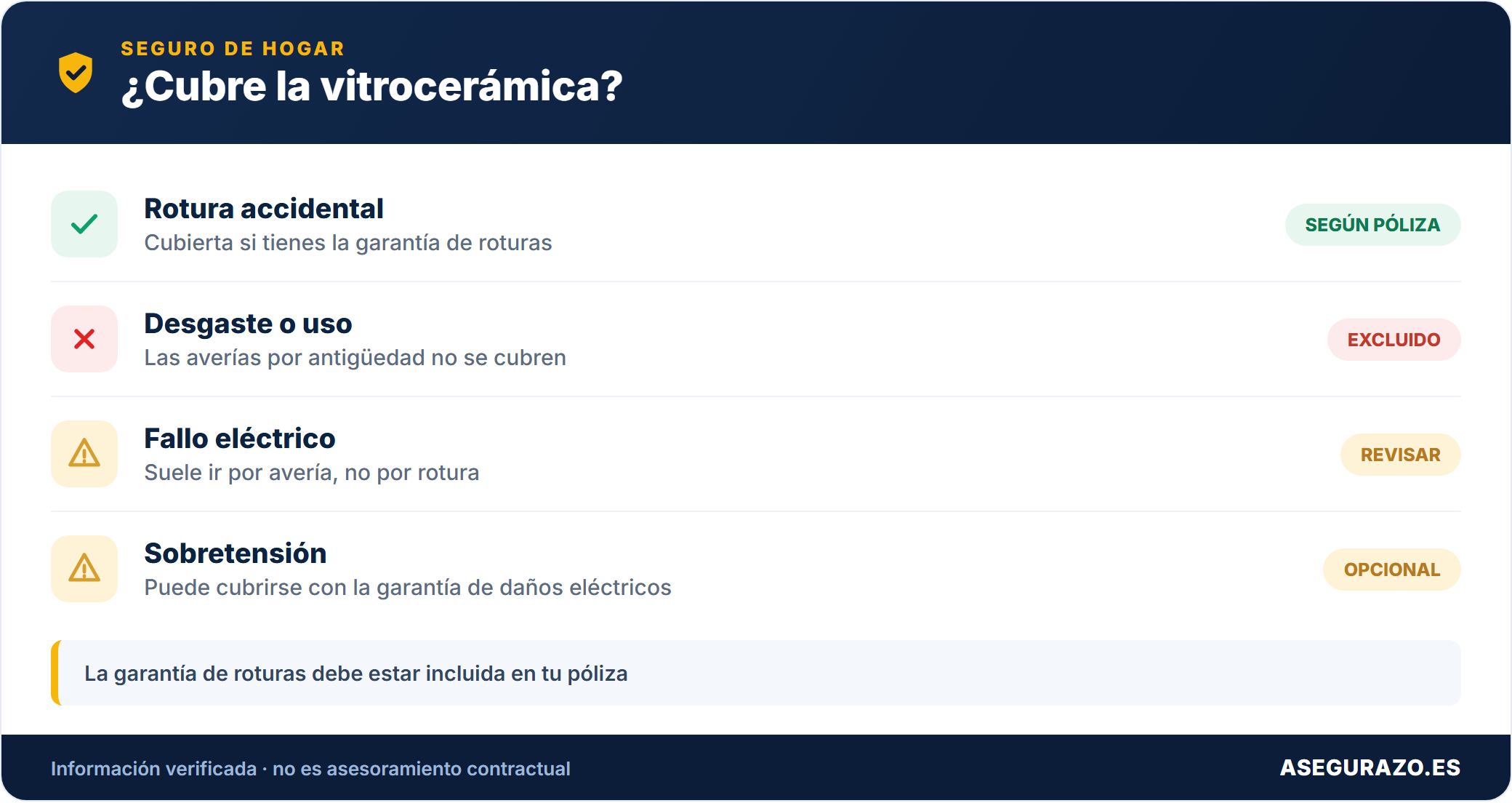 Cuándo cubre el seguro de hogar la rotura de vitrocerámica