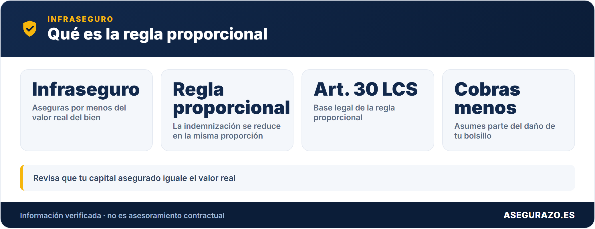 Datos clave del infraseguro y la regla proporcional