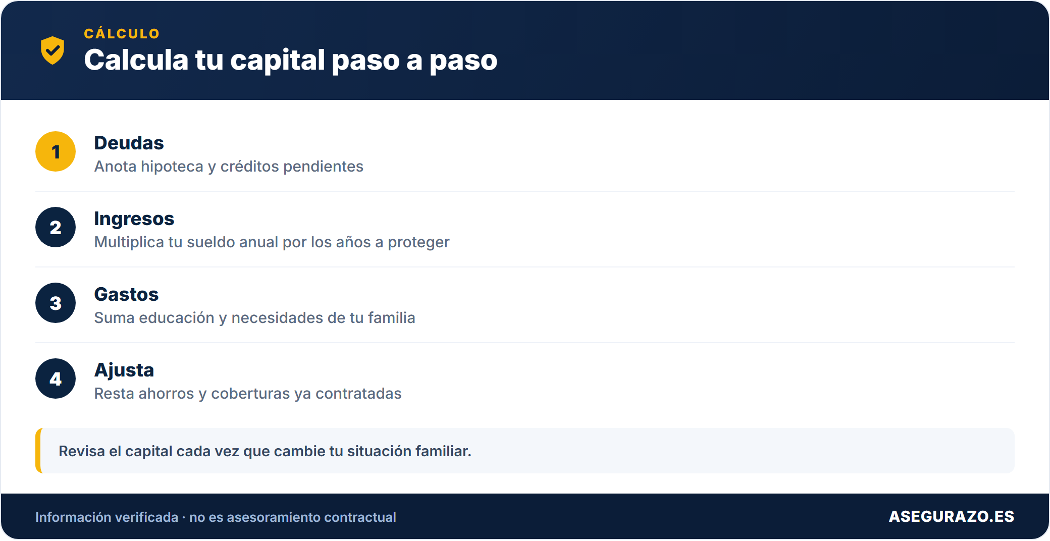 Pasos para calcular cuánto capital de vida necesitas