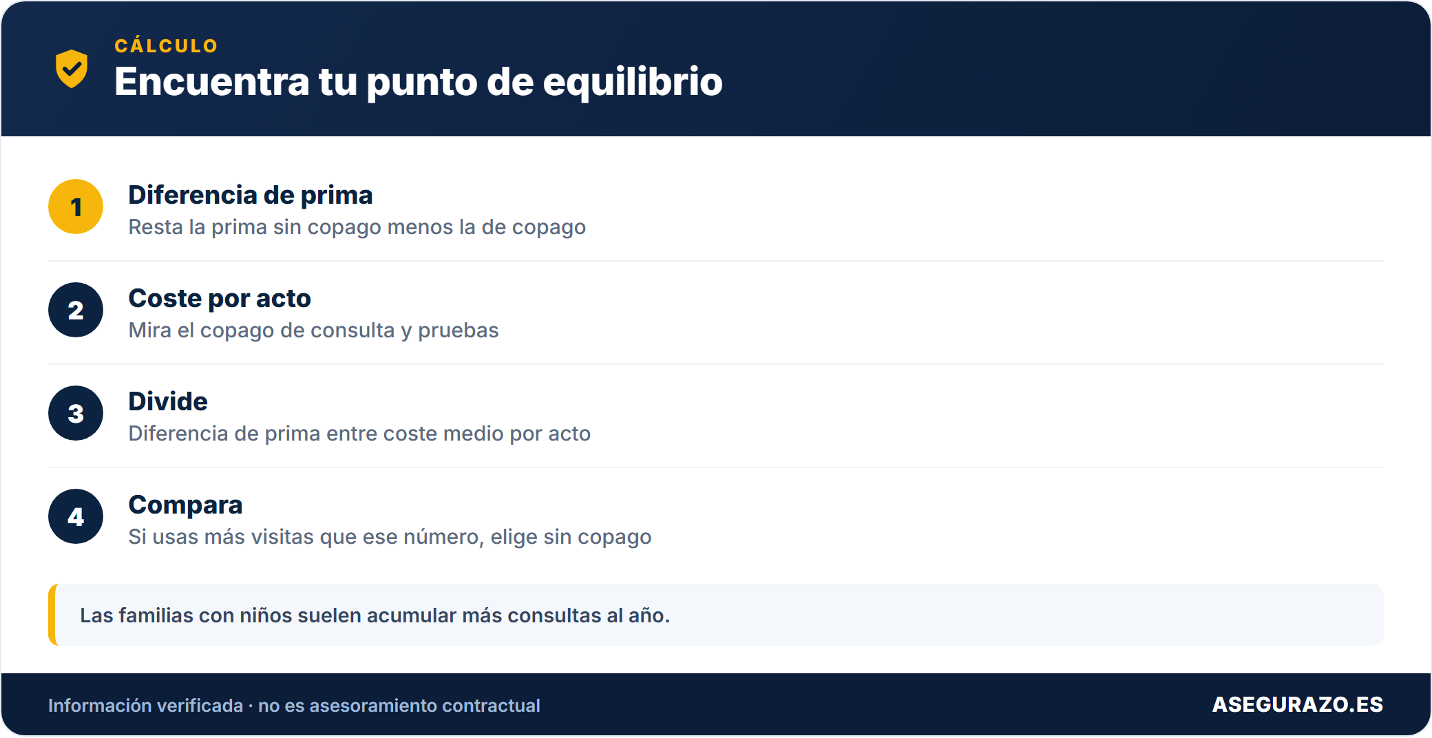 Pasos para hallar el punto de equilibrio entre copago y sin copago