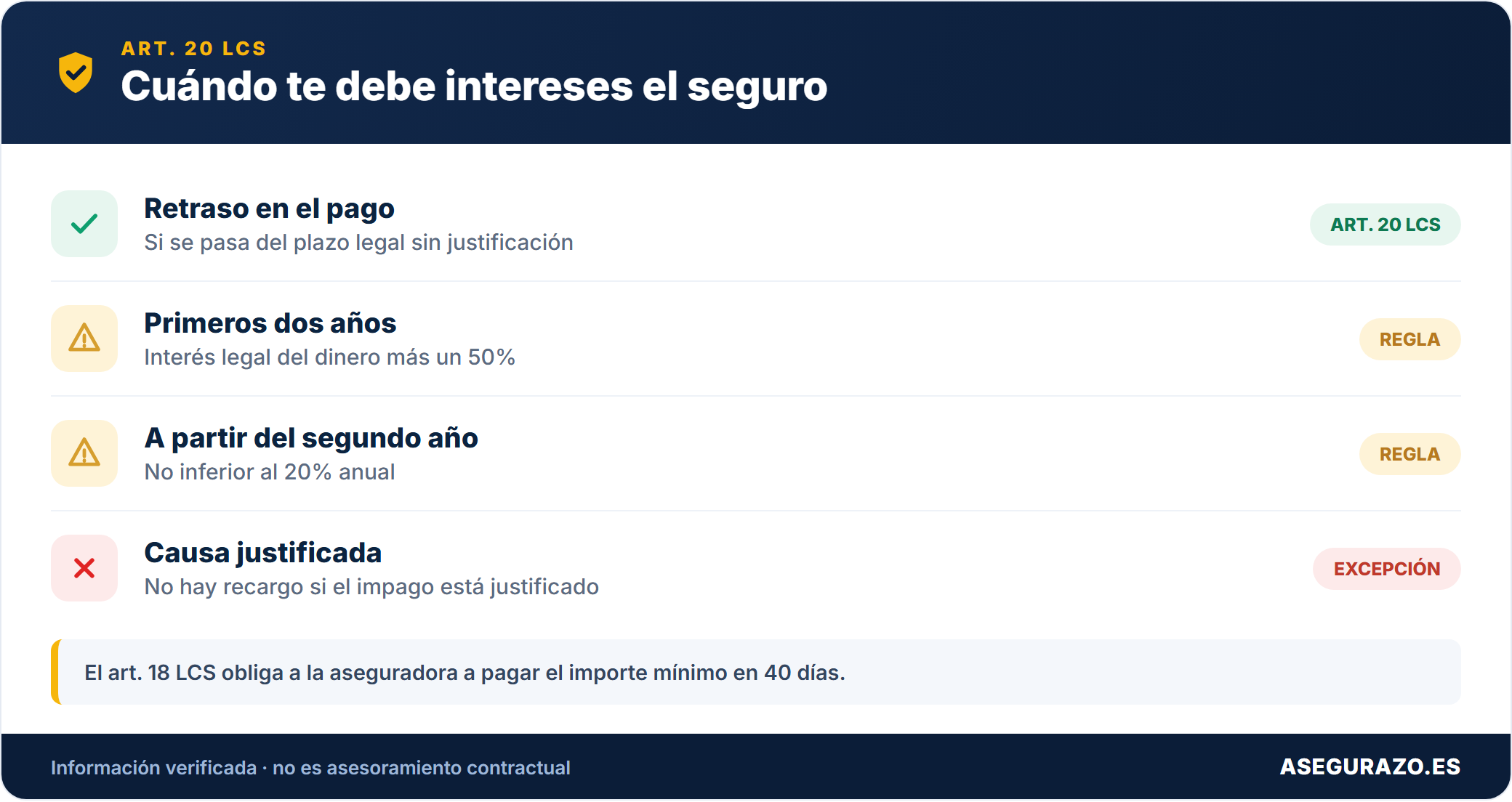 Cuándo el seguro debe intereses de demora según el art. 20 LCS