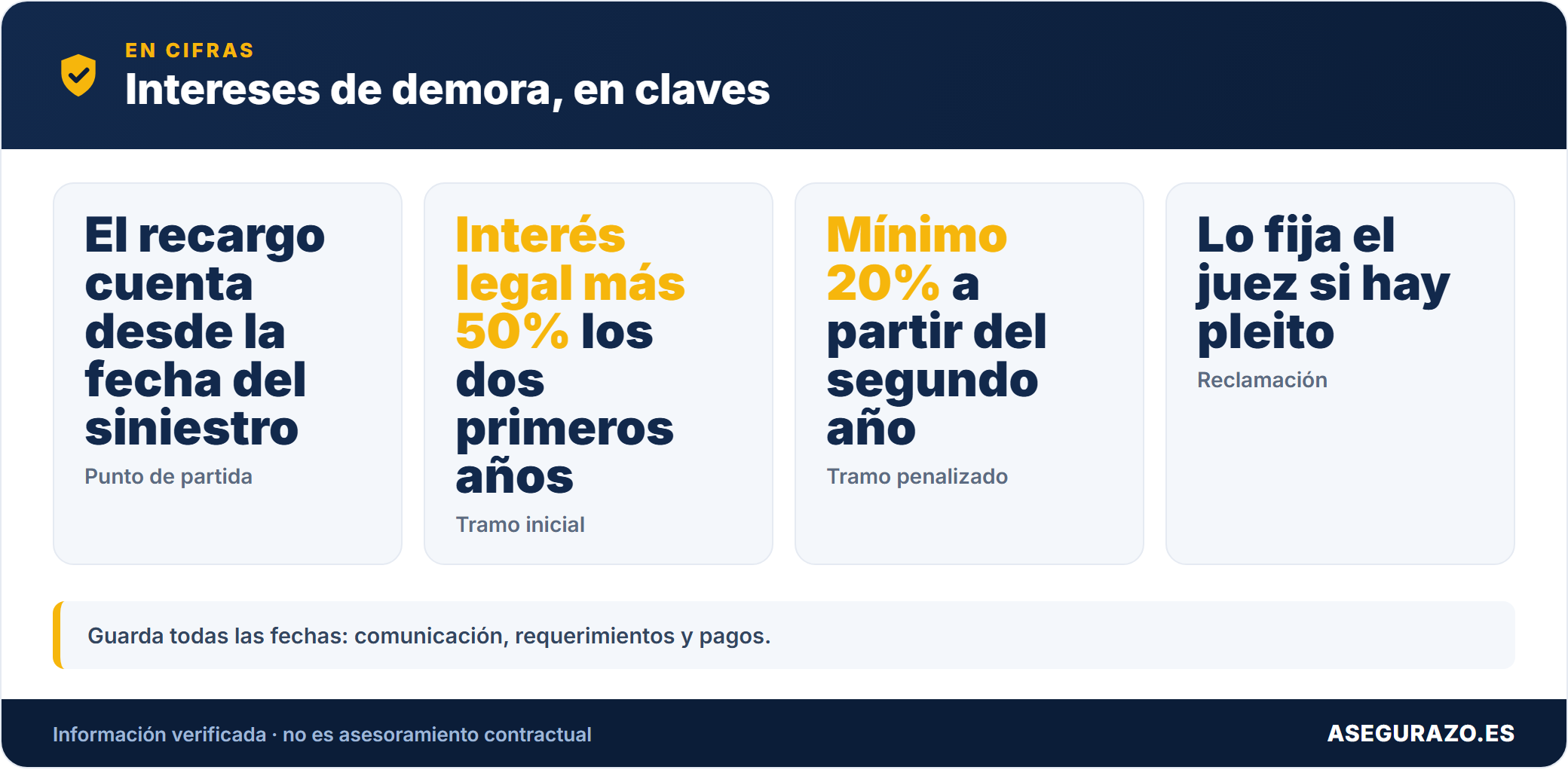 Cifras clave de los intereses de demora del seguro