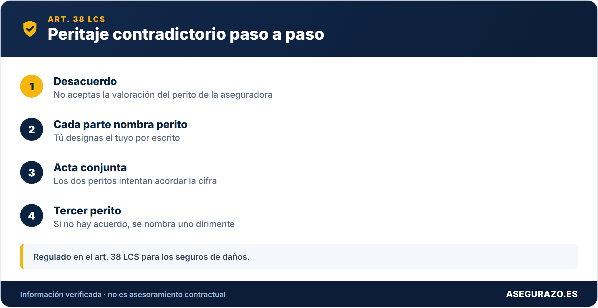Pasos del peritaje contradictorio del art. 38 LCS