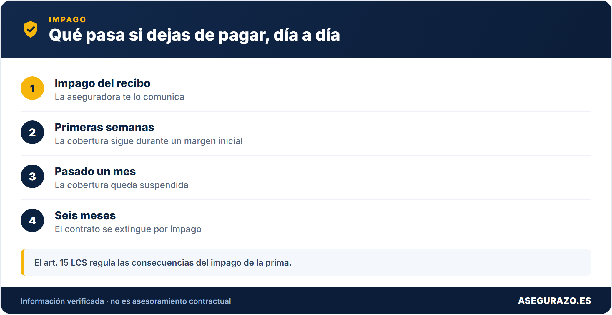 Qué ocurre día a día si dejas de pagar el seguro
