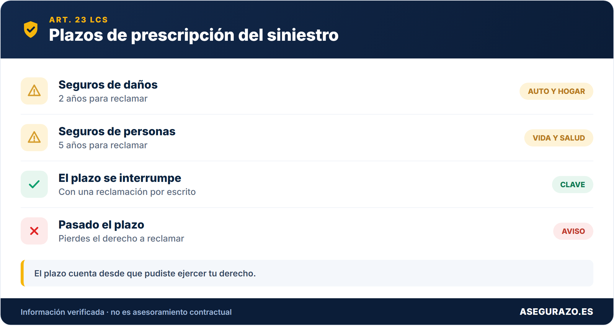 Plazos de prescripción para reclamar un siniestro según el art. 23 LCS