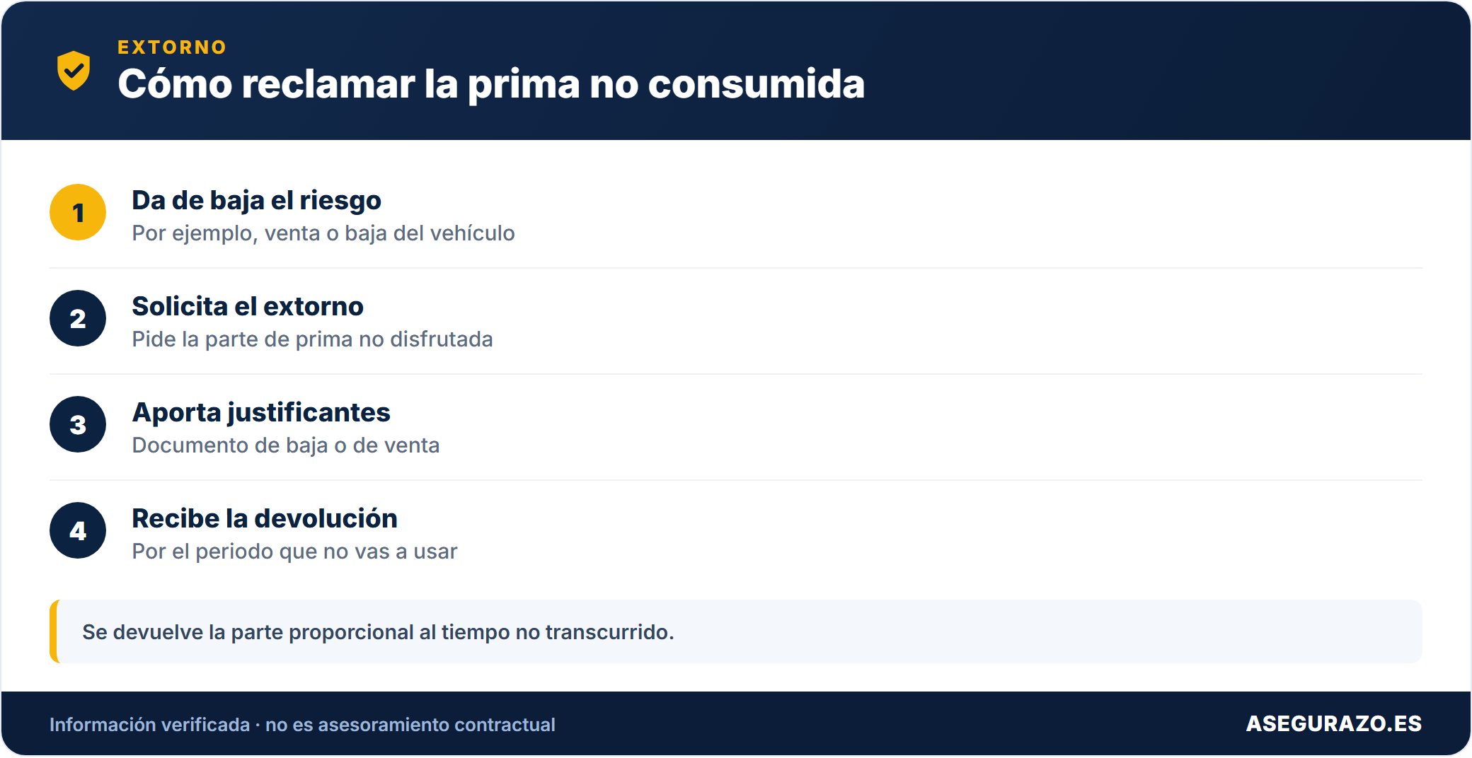 Pasos para reclamar la prima no consumida al seguro