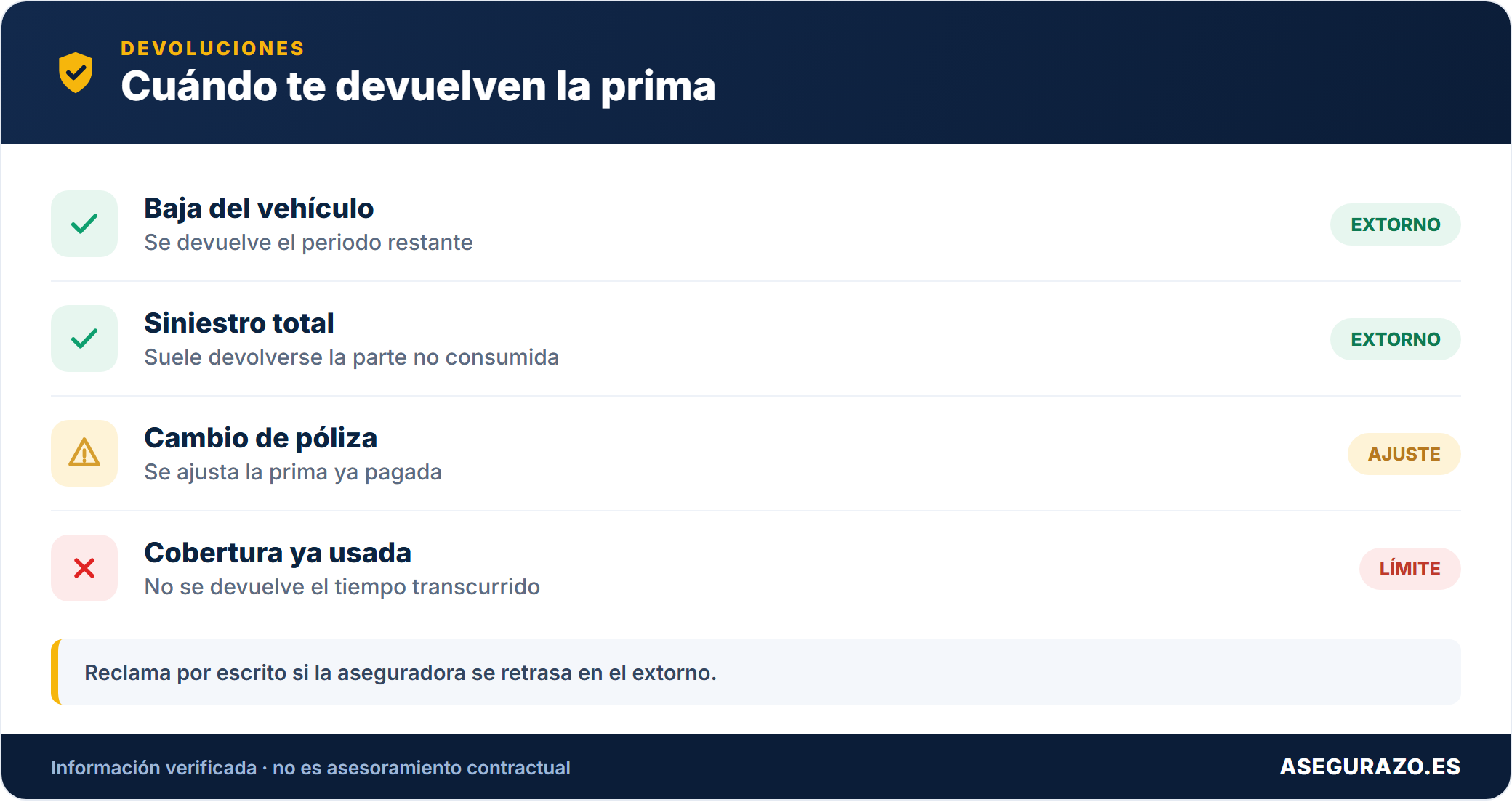 Cuándo te devuelven la prima no consumida