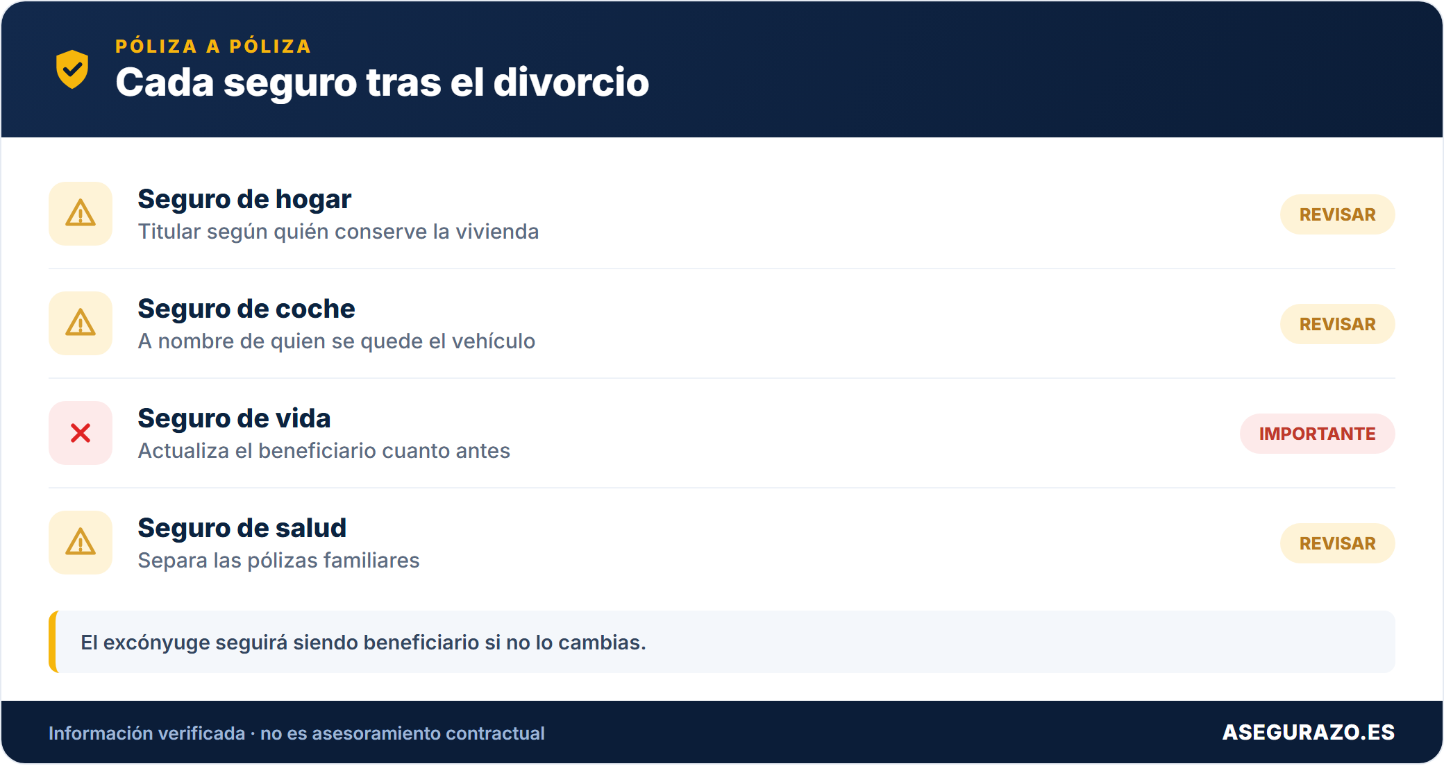 Qué hacer con cada póliza tras el divorcio