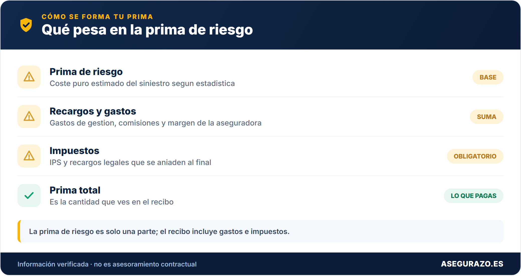 Tabla de factores que componen la prima de riesgo de un seguro