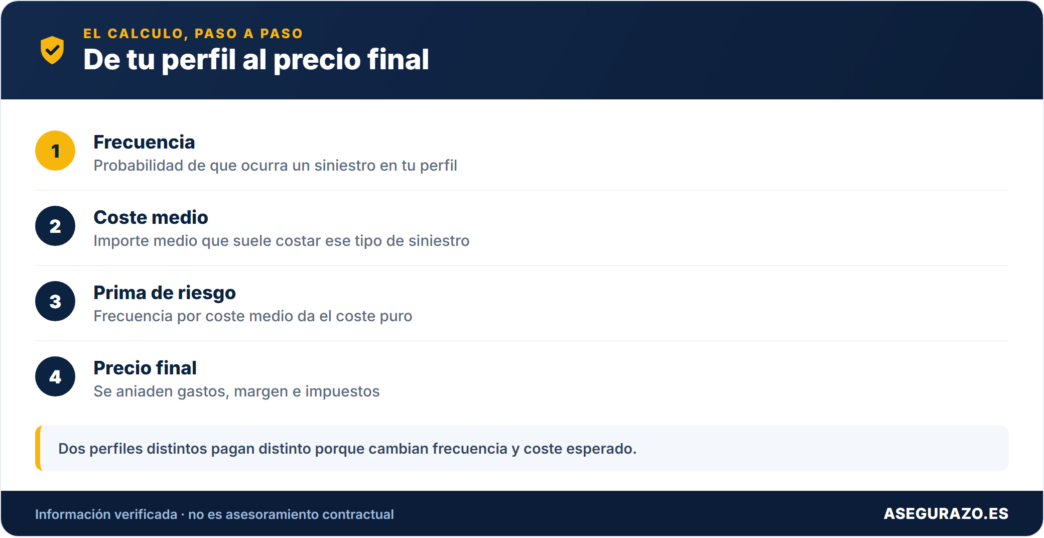 Pasos del cálculo de la prima desde el riesgo hasta el recibo final
