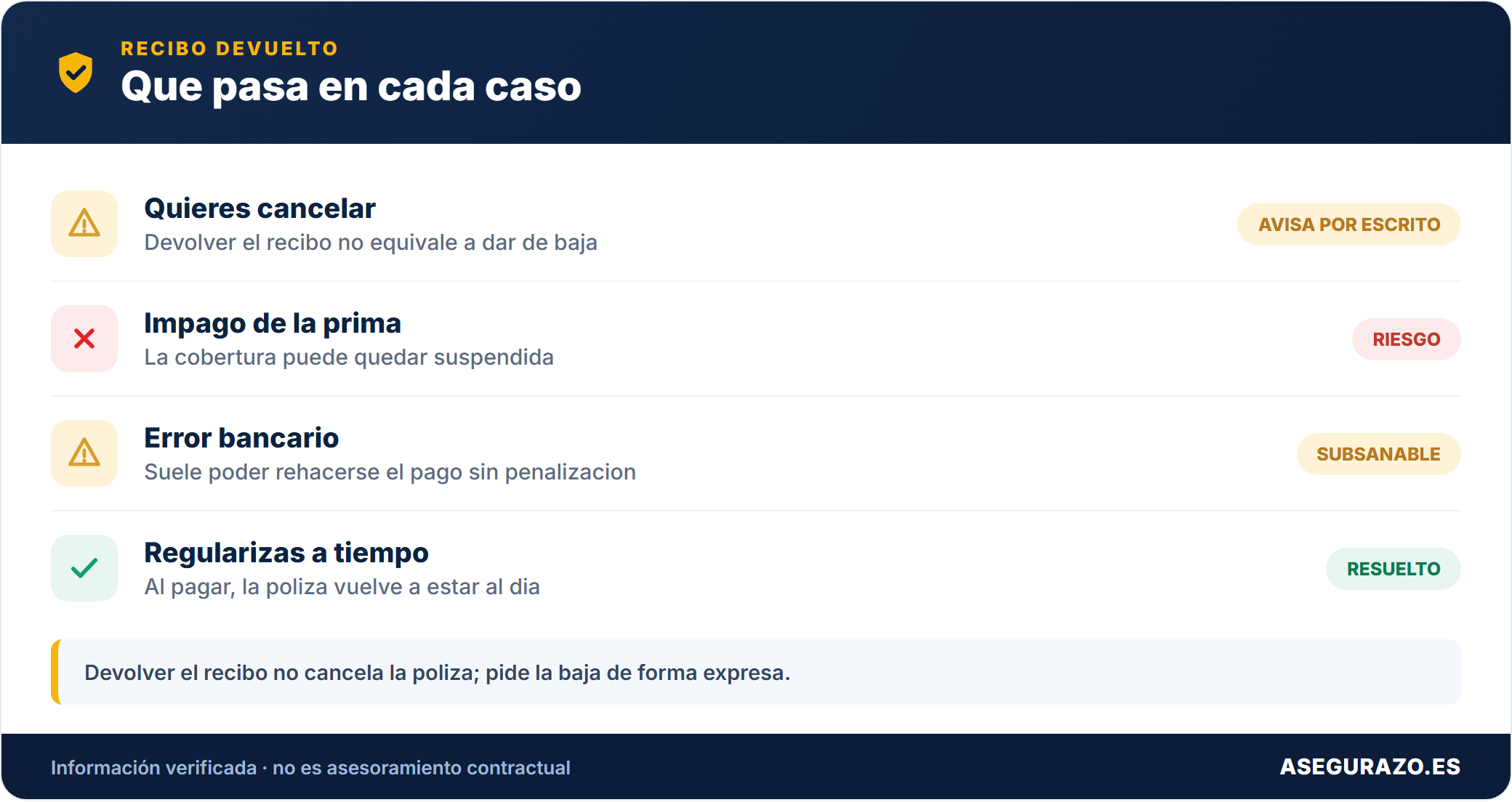 Tabla de qué pasa segun el motivo por el que devuelves el recibo