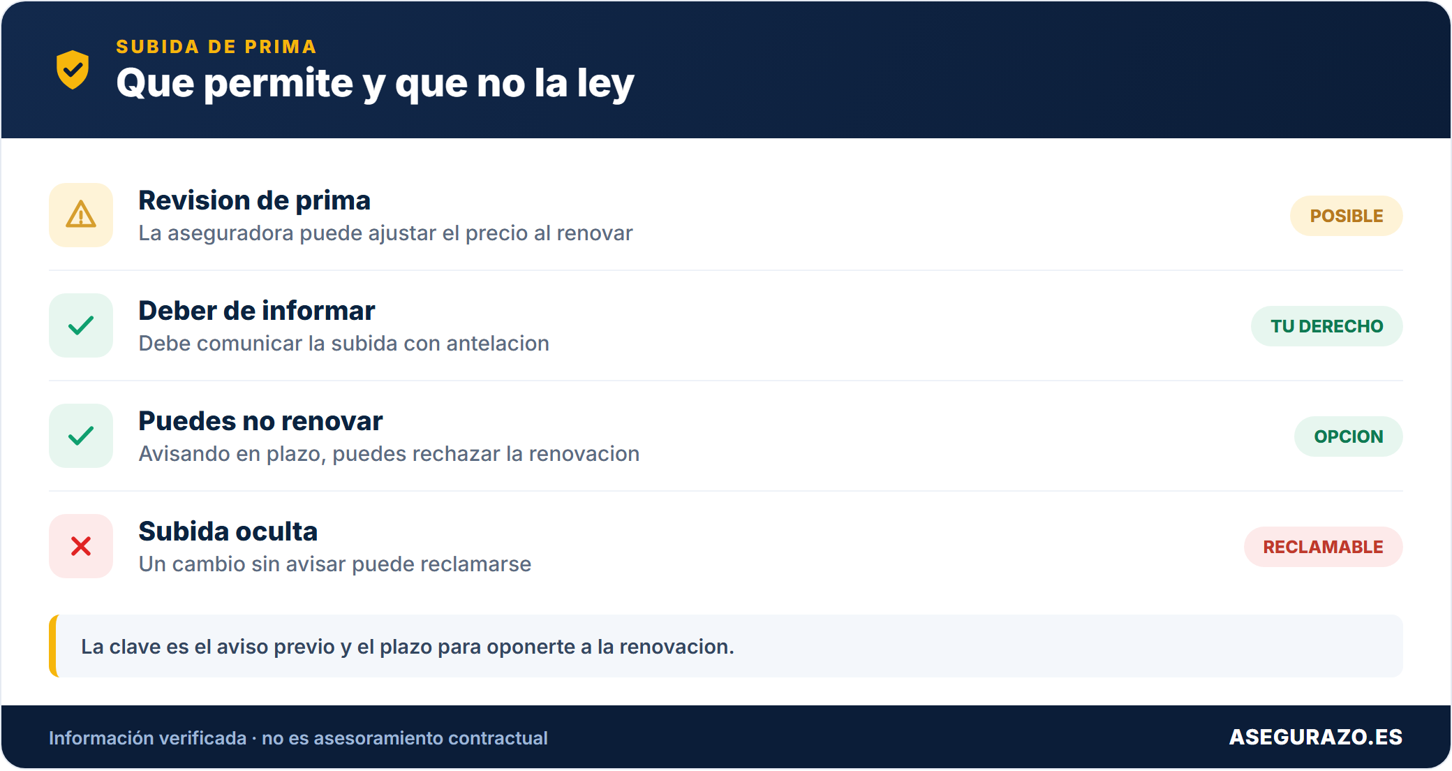 Tabla sobre si la aseguradora puede subir la prima sin avisar