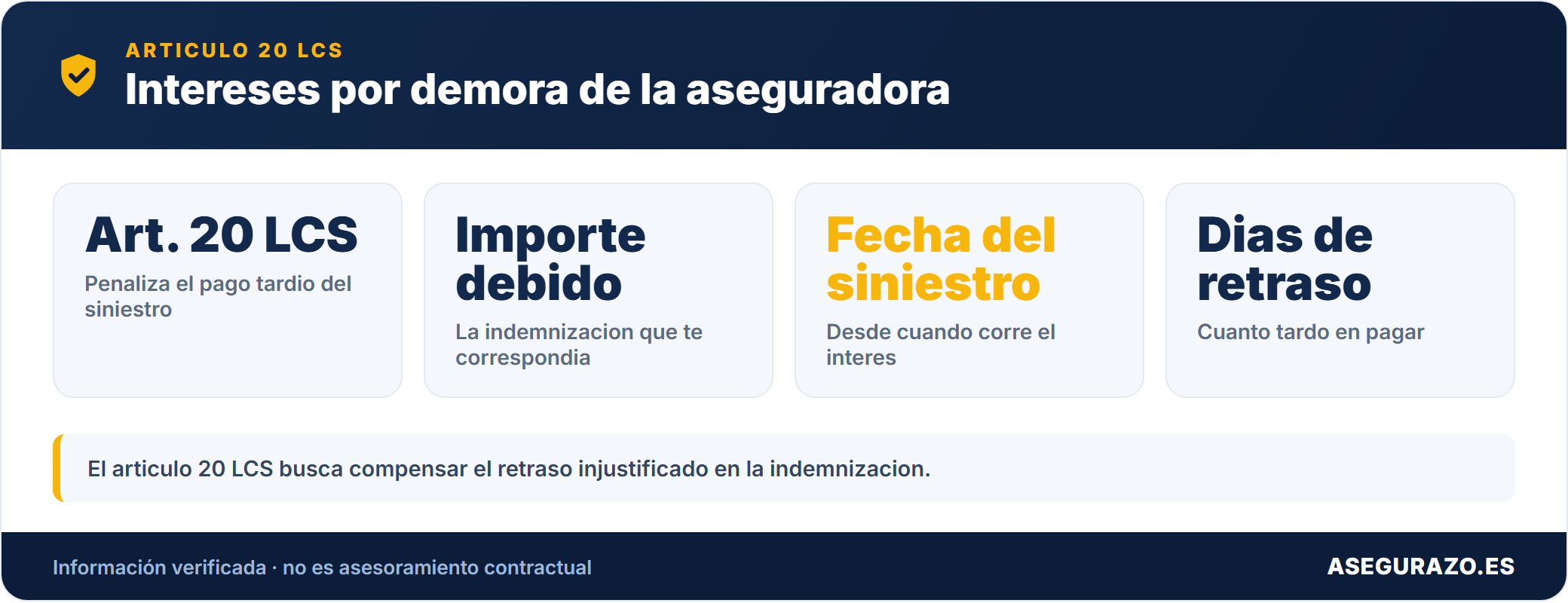 Datos clave del interes de demora del articulo 20 de la LCS