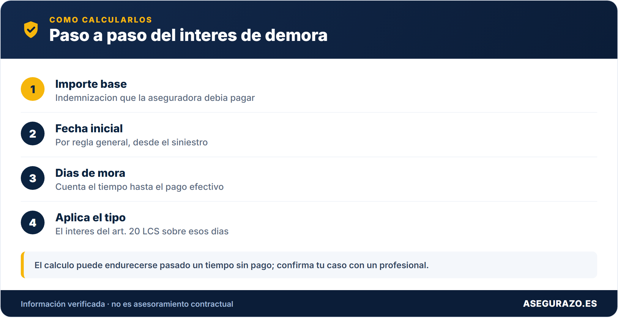 Pasos para calcular los intereses del articulo 20 LCS