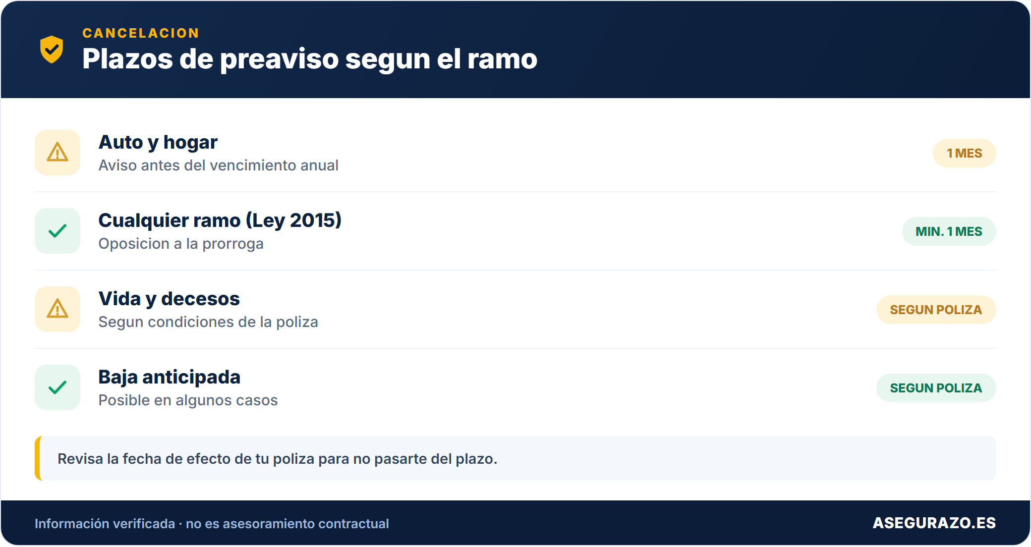 Tabla de plazos de preaviso para cancelar seguros
