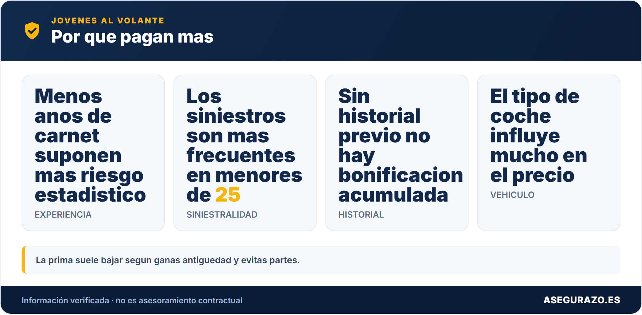 Por que es caro el seguro para menores de 25