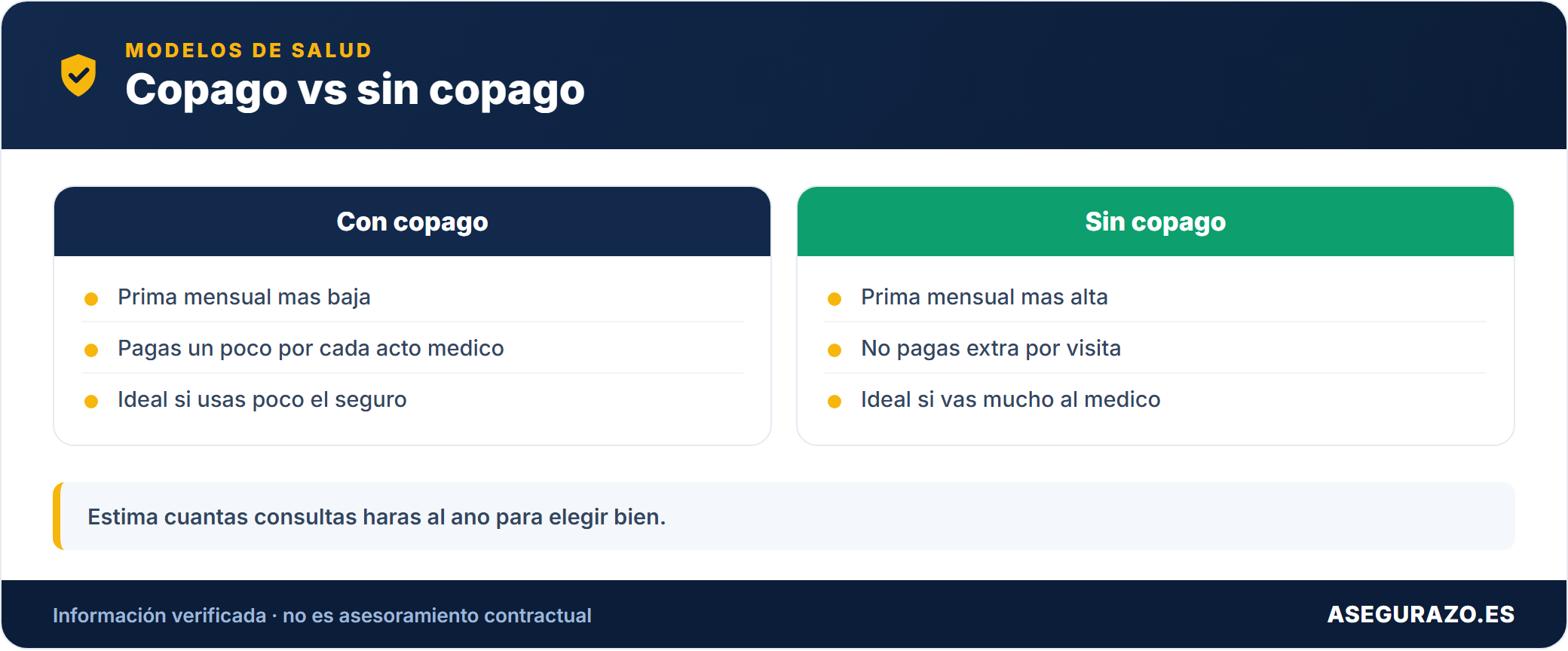 Copago vs sin copago comparados