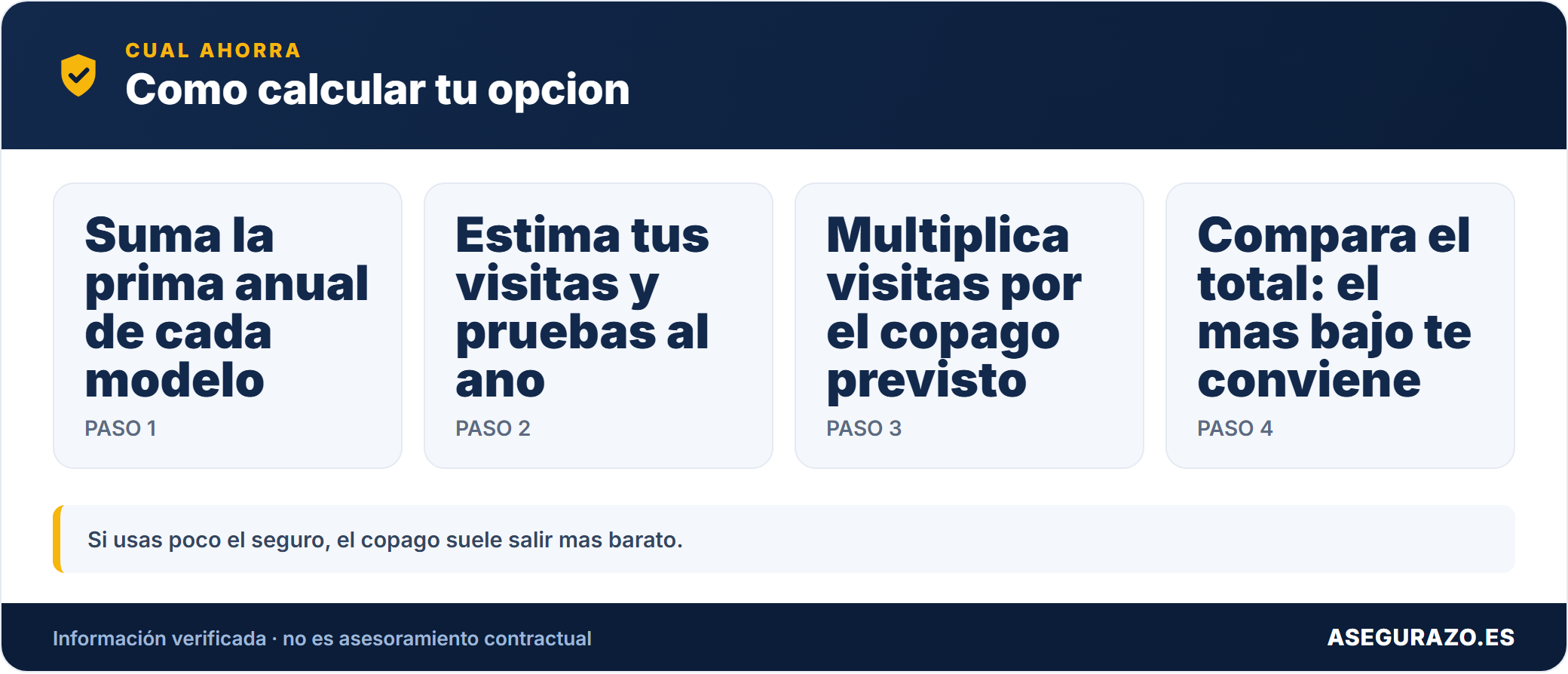 Cuando ahorra cada modelo de salud
