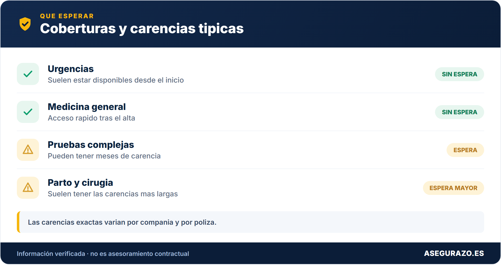 Coberturas con y sin carencia