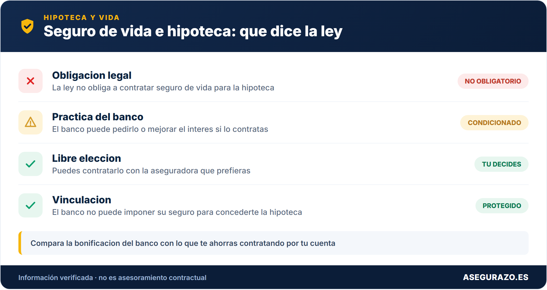 Tabla: obligacion legal vs exigencia del banco