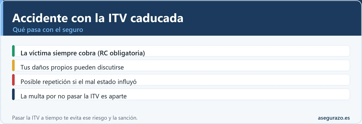 Qué pasa con el seguro en un accidente con la ITV caducada