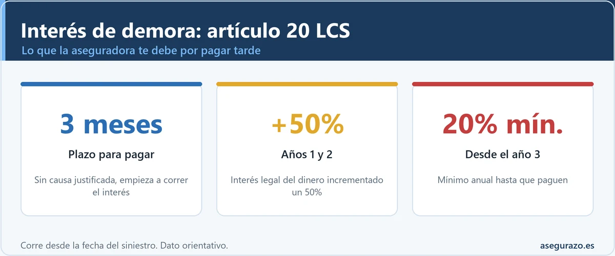Infografía del interés de demora del artículo 20 LCS: 3 meses de plazo, +50% años 1-2 y 20% mínimo desde el año 3