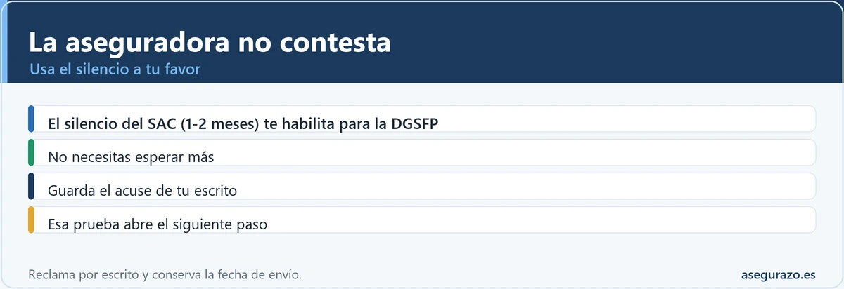 Qué hacer si la aseguradora no contesta a la reclamación
