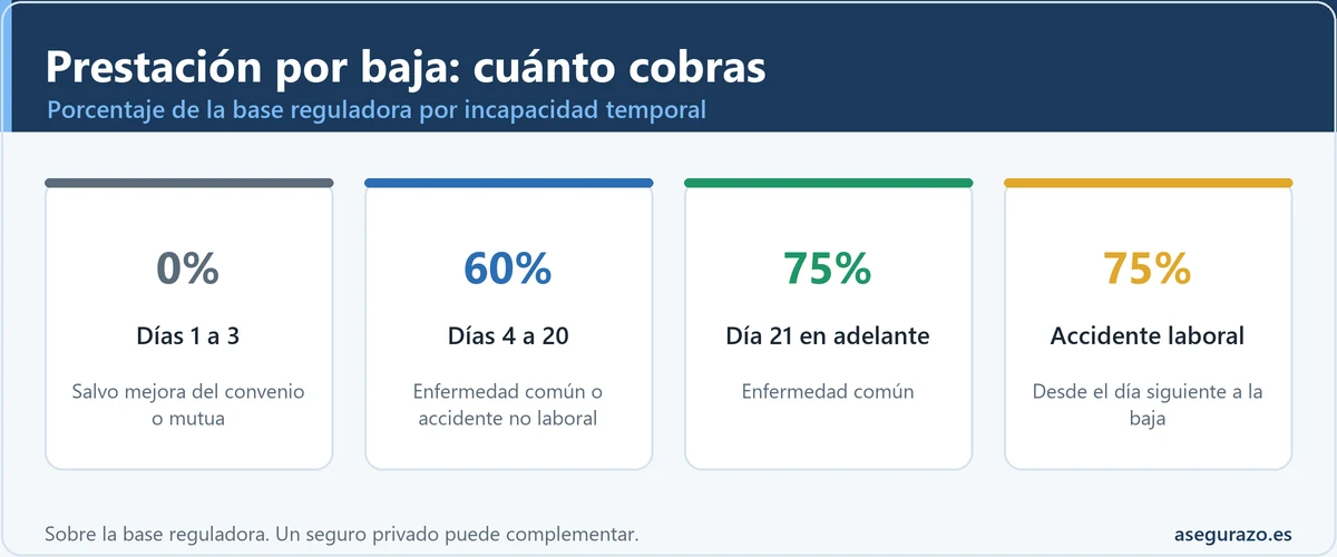 Infografía de la prestación por baja: 0% días 1-3, 60% días 4-20, 75% desde el día 21 y 75% en accidente laboral