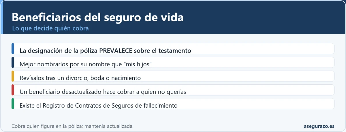 Beneficiarios del seguro de vida: prevalecen sobre el testamento y conviene revisarlos