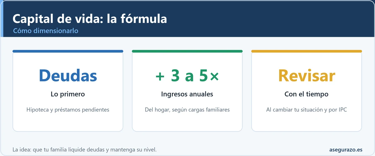 La fórmula para calcular el capital de un seguro de vida