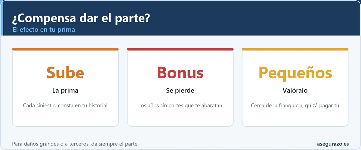 Cómo saber si compensa dar el parte al seguro