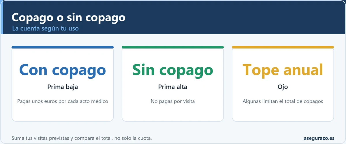 Copago o sin copago: la cuenta según el uso del seguro de salud