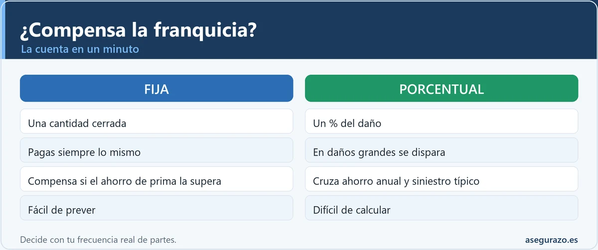 Cómo saber si compensa la franquicia del seguro