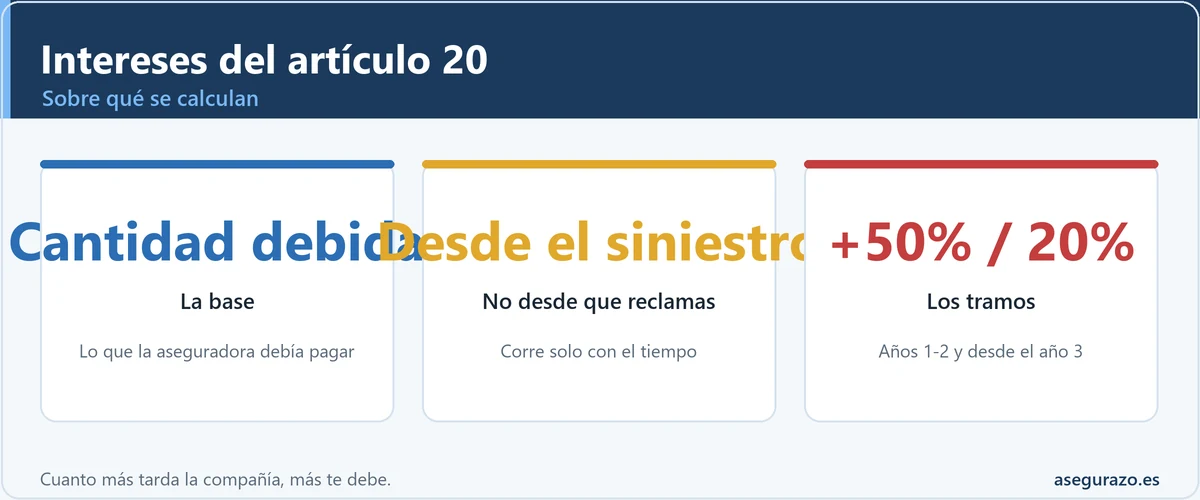 Sobre qué se calculan los intereses del artículo 20 LCS