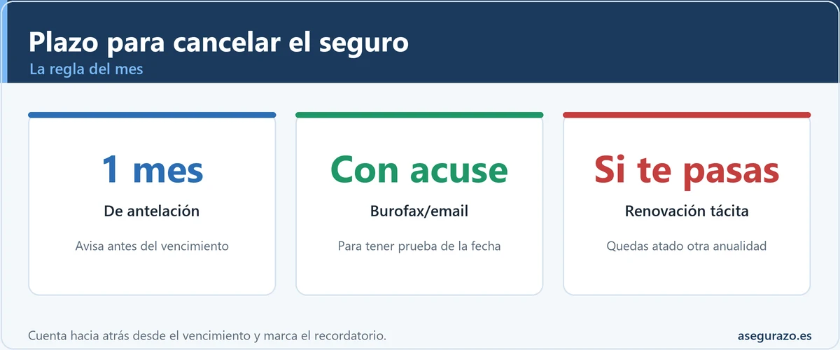 El plazo para cancelar un seguro sin prórroga: un mes de antelación
