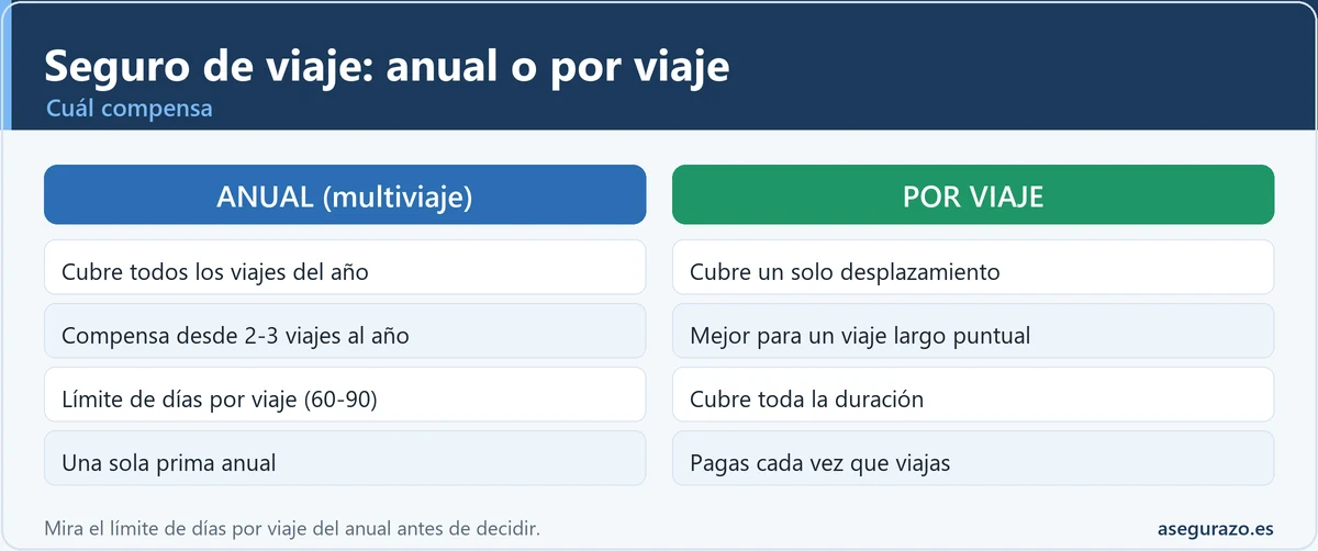 Comparativa seguro de viaje anual frente a por viaje
