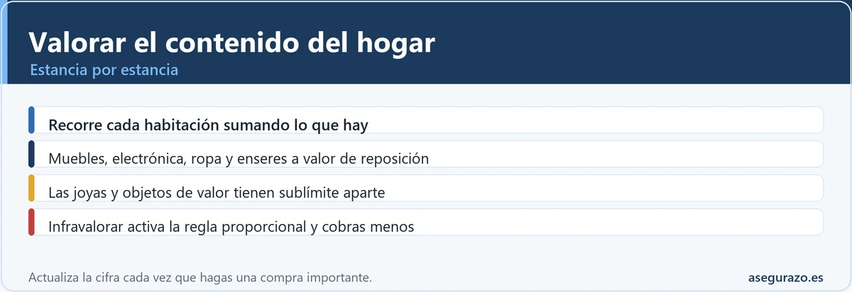 Cómo valorar el contenido del hogar estancia por estancia