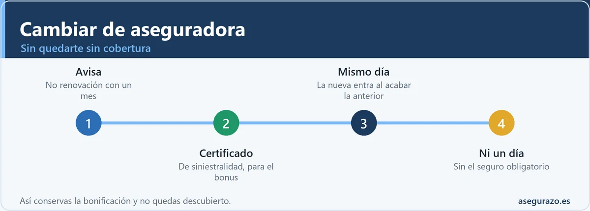 Cómo cambiar de aseguradora sin quedarte sin cobertura