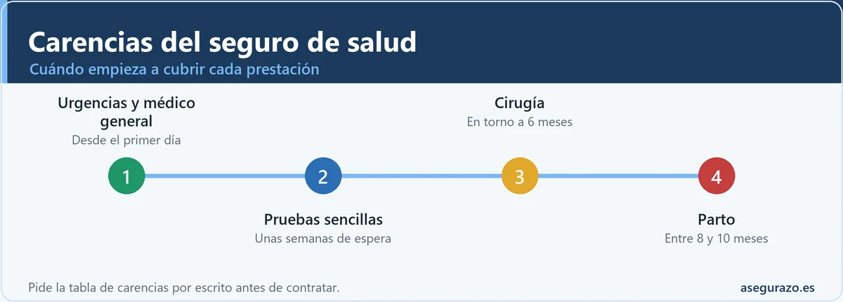 Infografía de carencias del seguro de salud: urgencias desde el día 1, pruebas en semanas, cirugía 6 meses, parto 8-10 meses
