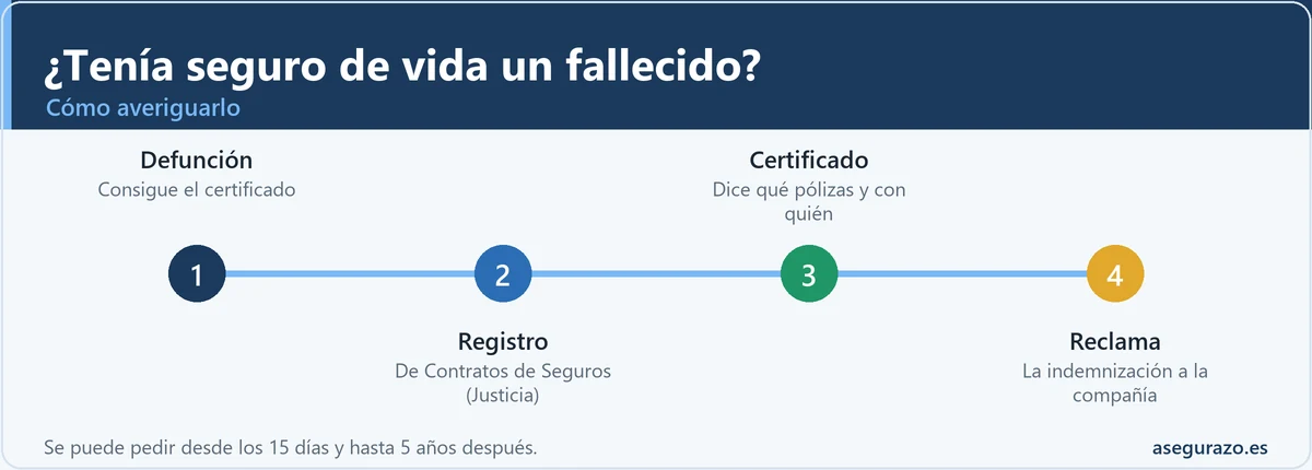 Cómo saber si una persona fallecida tenía seguro de vida