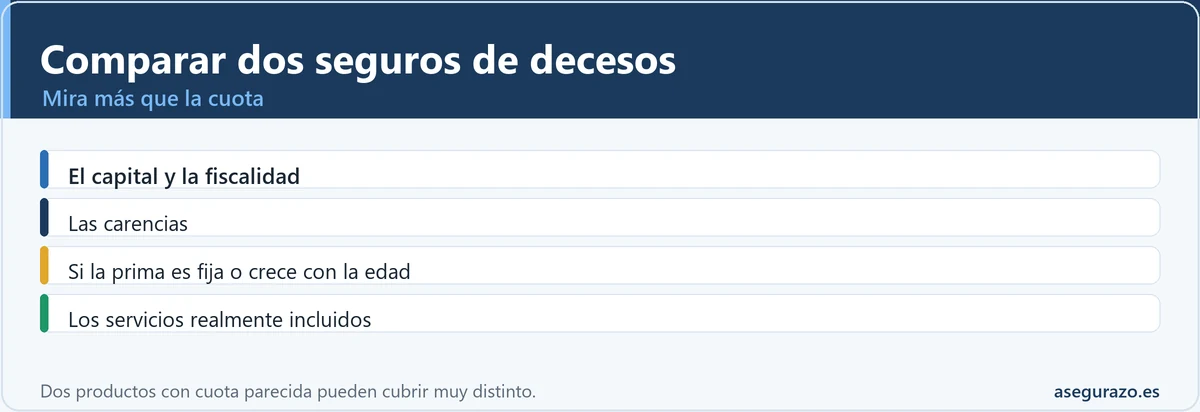Qué comparar entre dos seguros de decesos