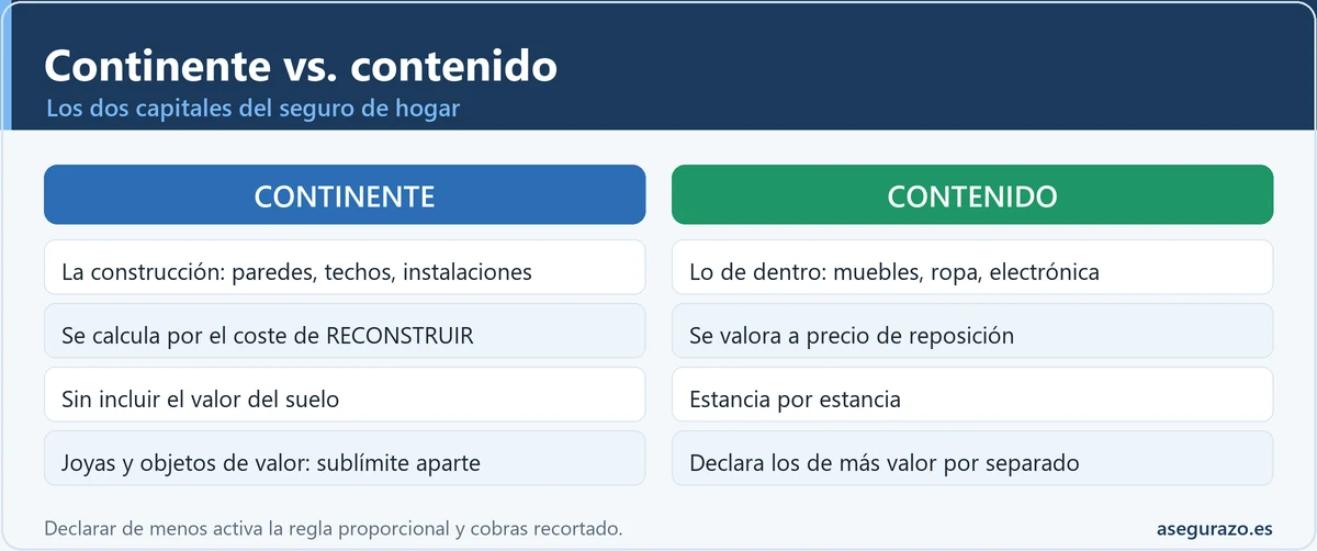 Comparativa continente frente a contenido en el seguro de hogar y cómo se calcula cada capital